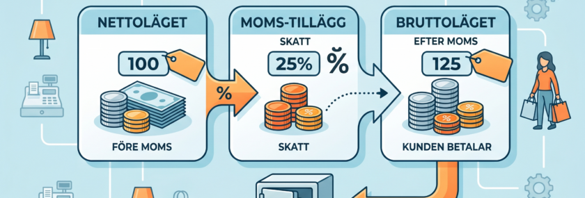Räkna ut moms