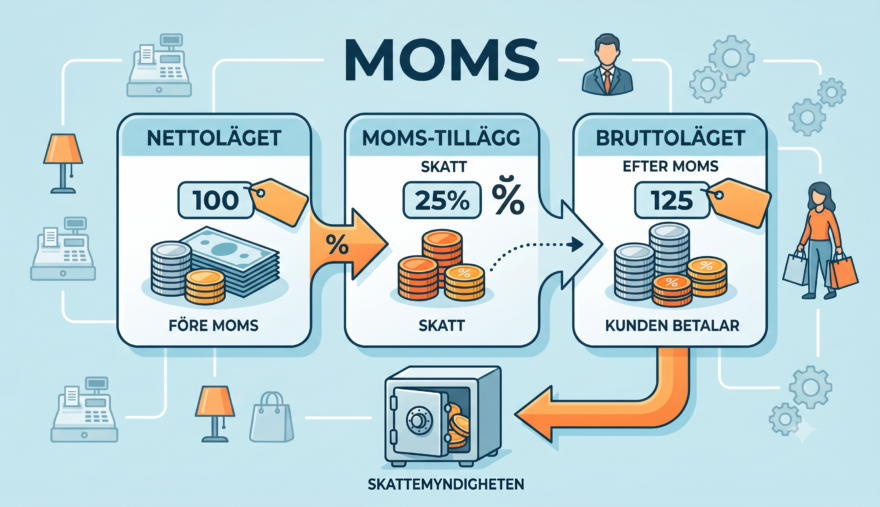 Räkna ut moms